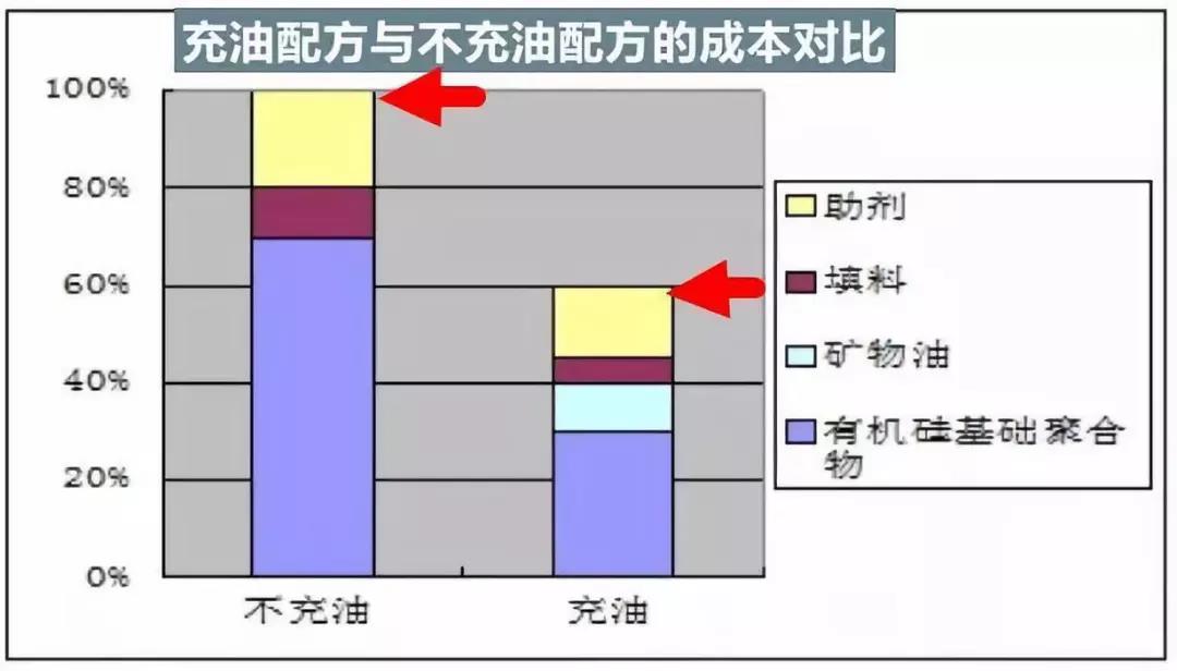 充油配方和不充油配方的對(duì)比