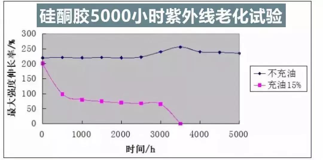 硅酮膠5000小時(shí)紫外線老化試驗(yàn)
